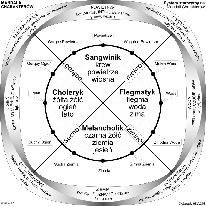 Mandala Charakterów - system starożytny