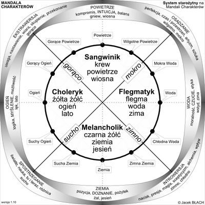 Mandala Charkterów - system starożytny 