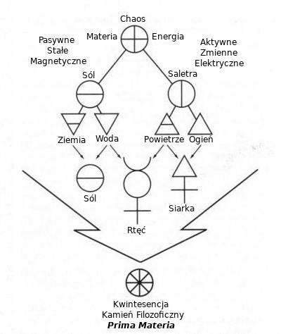 Zasady alchemiczne