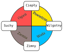 Żywioły