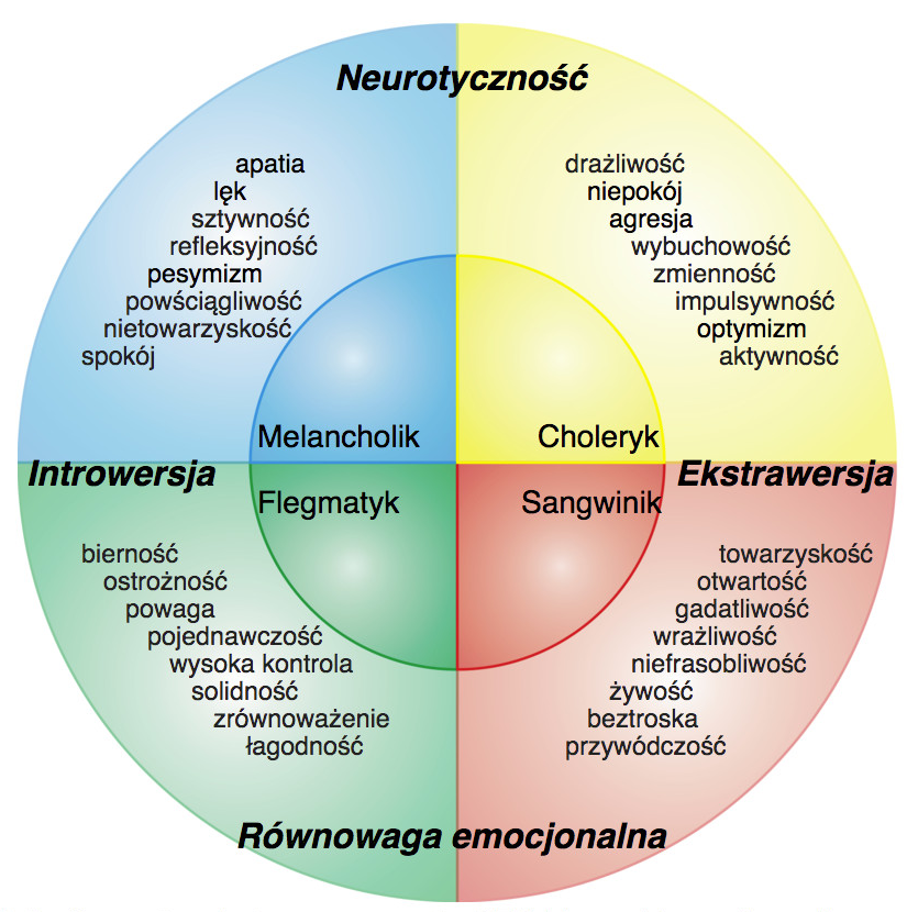 Temperament: ekstrawersja i neurotyczność