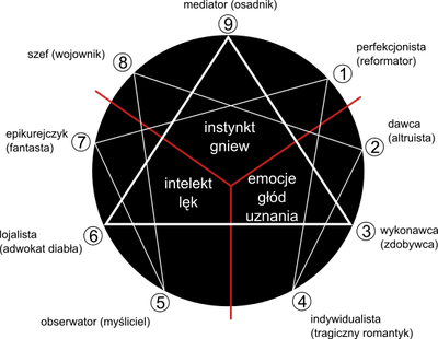 Enneagram